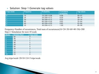  Solution: Step 1:Generate tag values
11
Trips/week frequency Probability Cumulative
probability
Tag values
0 16 16/200=0.08 0.08 00-07
1 24 24/200=0.12 0.20 08-19
2 30 30/200=0.15 0.35 20-34
3 60 60/200=0.30 0.65 35-64
4 40 40/200=0.20 0.85 65-84
5 30 30/200=0.15 1.00 85-99
Frequency-Number of occurrences, Total num of occurrences(16+24+30+60+40+30)=200
Step 2: Simulation for next 10 week
Weeks Random Num Trips/week
1 82 4
2 96 5
3 18 1
4 96 5
5 20 2
6 84 4
7 56 3
8 11 1
9 52 3
10 03 0
Avg trips/week=28/10=2.8≈3 trips/week
 