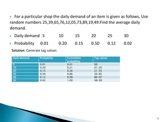  For a particular shop the daily demand of an item is given as follows, Use
random numbers 25,39,65,76,12,05,73,89,19,49.Find the average daily
demand.
 Daily demand 5 10 15 20 25 30
 Probability 0.01 0.20 0.15 0.50 0.12 0.02
Solution: Generate tag values
12
Daily demand Probability Cumulative
probability
Tag values
0 0.01 0.01 00
10 0.20 0.21 01-20
20 0.15 0.36 21-35
30 0.50 0.86 36-85
40 0.12 0.98 86-97
50 0.02 1.00 98-99
 