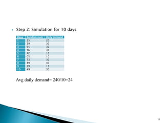  Step 2: Simulation for 10 days
13
Days Random num Daily demand
1 25 20
2 39 30
3 65 30
4 76 30
5 12 10
6 05 10
7 73 30
8 89 40
9 19 10
10 49 30
Avg daily demand= 240/10=24
 