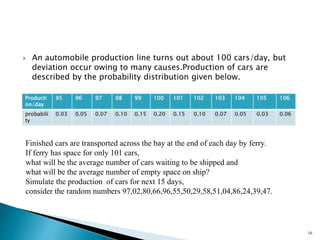  An automobile production line turns out about 100 cars/day, but
deviation occur owing to many causes.Production of cars are
described by the probability distribution given below.
16
Producti
on/day
95 96 97 98 99 100 101 102 103 104 105 106
probabili
ty
0.03 0.05 0.07 0.10 0.15 0.20 0.15 0.10 0.07 0.05 0.03 0.06
Finished cars are transported across the bay at the end of each day by ferry.
If ferry has space for only 101 cars,
what will be the average number of cars waiting to be shipped and
what will be the average number of empty space on ship?
Simulate the production of cars for next 15 days,
consider the random numbers 97,02,80,66,96,55,50,29,58,51,04,86,24,39,47.
 