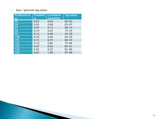  Step 1:generate tag values
17
Production/d
ay
Probabilli
ty
Cumulative
probability
Tag values
95 0.03 0.03 00-02
96 0.05 0.08 03-07
97 0.07 0.15 08-14
98 0.10 0.25 15-24
99 0.15 0.40 25-39
100 0.20 0.60 40-59
101 0.15 0.75 60-74
102 0.10 0.85 75-84
103 0.07 0.92 85-91
104 0.05 0.97 92-96
105 0.03 1.00 97-99
 
