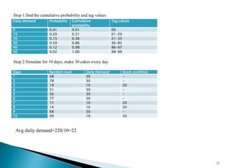 Daily demand Probability Cumulative
probability
Tag values
0 0.01 0.01 00
10 0.20 0.21 01-20
20 0.15 0.36 21-35
30 0.50 0.86 36-85
40 0.12 0.98 86-97
50 0.02 1.00 98-99
22
Step 1:find the cumulative probability and tag values
Step 2:Simulate for 10 days, make 30 cakes every day
Days Random num Daily Demand Stock condition
1 48 30 -
2 78 30 -
3 19 10 20
4 51 30 -
5 56 30 -
6 77 30 -
7 15 10 20
8 14 10 20
9 68 30 -
10 09 10 20
Avg daily demand=220/10=22
 