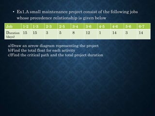 • Ex1.A small maintenance project consist of the following jobs
whose precedence relationship is given below
Job 1-2 1-3 2-3 2-5 3-4 3-6 4-5 4-6 5-6 6-7
Duration
(days)
15 15 3 5 8 12 1 14 3 14
a)Draw an arrow diagram representing the project
b)Find the total float for each activity
c)Find the critical path and the total project duration
 