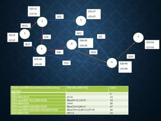 Early start(ES) for forward pass(incoming
arrows)
ESj=Max(ESi+Dij) value
ES1=0 0
ES2=ES1+D12 0+15 15
ES3=max(ES1+D13,ES2+D23) Max(0+15,15+3) 18
ES4=ES3+D34 18+8 26
ES5=max(ES2+D25,ES4+D45) Max(15+5,26+1) 27
Es6=max(ES3+D36,ES4+D46,ES5+D56) Max(18+12,26+14,27+3) 40
ES7=ES6+D67 40+14 54
1
2
3
4
5
6
7
A(15)
B(15
))
C(3)
D(5)
E(8)
F(12
)
G(1)
H(14
)
I(3)
J(14)
ES1=0
LC1=0
E
ES3=18
LC3=18
ES4=26
LC4=26
ES5=27
LC5=37
ES6=40
LC6=40
ES7=54
LC7=54
 