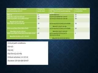 ESj=max(ESi+Dij), forward
pass(incoming arrow)
Values for
early start
Latest Completion LCi=min(LCj-
Dij) Backward pass(outgoing
arrow)
Values for latest
completion
ES1=0 0 LC6=ES6=67 67
ES2=Es1+D12=0+23=23 23 LC5=LC6-D56=67-10=57 57
ES3=max(ES1+D13,ES2+D23)
Max(0+8,23+16)=39
39 LC4=LC5-D45=57-19=38 38
ES4=ES1+D14=0+20=20 20 LC3=min(LC5-D35,LC6-D36)
Min(57-18,67-4)=39
39
ES5=max(Es3+D35,ES4+D45)
Max(39+18,20+19)=57
57 LC2=min(LC3-D23,LC6-D26)
Min(39-16,67-24)=23
23
ES6=max(ES2+D26,ES3+D36,ES5+D56)
Max(23+24,39+4,57+10)=67
67 LC1=min(LC2-D12,LC3-
D13,LC4-D14)
Min(23-23,39-8,38-20)=0
0
Critical path conditions:
ESi=LCi
ESj=LCj
ESj-ESi=LCj-LCi=Dij
Critical activities 1-2-3-5-6
Duration 23+16+18+10=67
critical
 