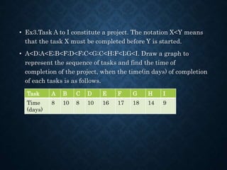 • Ex3.Task A to I constitute a project. The notation X<Y means
that the task X must be completed before Y is started.
• A<D;A<E;B<F;D<F;C<G;C<H;F<I;G<I. Draw a graph to
represent the sequence of tasks and find the time of
completion of the project, when the time(in days) of completion
of each tasks is as follows.
Task A B C D E F G H I
Time
(days)
8 10 8 10 16 17 18 14 9
 
