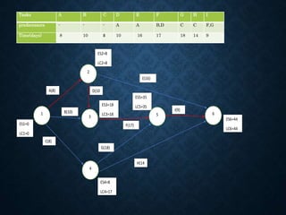 6
5
4
3
2
1
A(8)
C(8)
B(10)
D(10
)
E(16)
F(17)
H(14
)
G(18)
I(9)
ES1=0
LC1=0
ES2=8
LC2=8
ES3=18
LC3=18
ES4=8
LC4=17
ES5=35
LC5=35
ES6=44
LC6=44
Tasks A B C D E F G H I
predecessors - - - A A B,D C C F,G
Time(days) 8 10 8 10 16 17 18 14 9
 