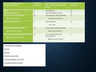 ESj=max(ESi+Dij), forward
pass(incoming arrow)
Values for
early start
Latest Completion LCi=min(LCj-
Dij) Backward pass(outgoing
arrow)
Values for latest
completion
ES1=0 0 LC6=ES6=44 44
ES2=Es1+D12=0+8=8 8 LC5=LC6-D56=44-9=35 35
ES3=max(ES1+D13,ES2+D23)
Max(0+10,8+10)=18
18 LC4=min(LC5-D45,LC6-D46)
=min(35-18,44-14)=17
17
ES4=ES1+D14=0+8=8 8 LC3=LC5-D35
35-17=18
18
ES5=max(ES3+D35,ES4+D45)
Max(18+17,8+18)=35
35 LC2=min(LC3-D23,LC6-D26)
Min(44-16,18-10)=8
8
ES6=max(ES2+D26,ES4+D46,ES5+D56)
Max(8+16,35+9,8+14)=44
44 LC1=min(LC2-D12,LC3-
D13,LC4-D14)
Min(8-8,18-10,17-8)=0
0
Critical path conditions:
Esi=LCi
ESj=LCj
ESj-ESi=LCj-LCi=Dij
Critical activities 1-2-3-5-6
Duration 8+10+17+9=44
 