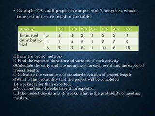 • Example 1:A small project is composed of 7 activities. whose
time estimates are listed in the table.
Activity 1-2 1-3 2-4 2-5 3-5 4-6 5-6
Estimated
duration(we
eks)
to 1 1 2 1 2 2 3
tm 1 4 2 1 5 5 6
tp 7 7 8 1 14 8 15
a)Draw the project network
b) Find the expected duration and variance of each activity
c)Calculate the early and late occurences for each event and the expected
project length.
d) Calculate the variance and standard deviation of project length
e)What is the probability that the project will be completed
1.4 weeks earlier than expected.
2.Not more than 4 weeks later than expected.
3.If the project due date is 19 weeks, what is the probability of meeting
the date.
 