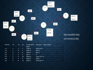 Activity To tm tp Te=(to+4tm+
tp)/6
Variance 2 =[(tp-to)/6]2
1-2 1 1 7 12/6=2 6/6=(1)2=1
1-3 1 4 7 24/6=4 6/6=1
2-4 2 2 8 18/6=3 6/6=1
2-5 1 1 1 6/6=1 0
3-5 2 5 14 36/6=6 12/6= (2)2 =4
4-6 2 5 8 30/6=5 6/6=1
5-6 3 6 15 42/6=7 12/6=(2)2=4
6
4
5
3
2
1
A(2)
B(4)
C(3)
D(1)
E(6)
F(5)
G(7)
ES1=0
LC1=0
ES2=2
LC2=9
ES3=4
LC3=4
ES4=5
LC4=12
ES5=10
LC5=10
ES6=17
LC6=17
ESj=max(ESi+Dij)
LCi=min(LCj-Dij)
 