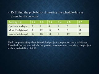 • Ex2: Find the probability of meeting the schedule date as
given for the network
Activity(i-j) 1-2 1-3 2-4 3-4 4-5 3-5
Optimistic(days) 2 9 5 2 6 8
Most likely(days) 5 12 14 5 6 17
pessimistic(days) 14 15 17 8 12 20
Find the probability that Scheduled project completion date is 30days.
Also find the date on which the project manager can complete the project
with a probability of 0.90.
 
