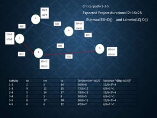 Activity to tm tp Te=(to+4tm+tp)/6 Variance 2=[(tp-to)/6]2
1-2 2 5 14 36/6=6 12/6=22=4
1-3 9 12 15 72/6=12 6/6=12=1
2-4 5 14 17 78/6=13 12/6=22=4
3-4 2 5 8 30/6=5 6/6=12=1
3-5 8 17 20 96/6=16 12/6=22=4
4-5 6 6 12 42/6=7 6/6=12=1
5
4
3
2
1
A(6)
B(12
)
C(13
)
D(5)
E(16
)
B(7)
ES1=0
LC1=0
ES2=6
LC2=8
ES3=12
LC3=12
ES4=19
LC4=21
ES5=28
LC5=28
Critical path=1-3-5
Expected Project duration=12+16=28
Esj=max(ESi+Dij) and Lci=min(LCj-Dij)
 