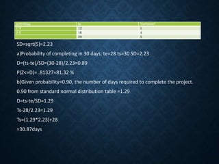 activities te Variance2
1-3 12 1
3-5 16 4
28 5
SD=sqrt(5)=2.23
a)Probability of completing in 30 days, te=28 ts=30 SD=2.23
D=(ts-te)/SD=(30-28)/2.23=0.89
P(Z<=D)= .81327=81.32 %
b)Given probability=0.90, the number of days required to complete the project.
0.90 from standard normal distribution table =1.29
D=ts-te/SD=1.29
Ts-28/2.23=1.29
Ts=(1.29*2.23)+28
=30.87days
 