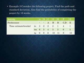 • Example 3:Consider the following project, Find the path and
standard deviation. Also find the probability of completing the
project by 18 weeks.
Activity A B C D E F G
Predecessor - - A B B C,D E
Time estimate(weeks) to 3 2 2 2 1 4 1
tm 6 5 4 3 3 6 5
tp 9 8 6 10 11 8 15
 