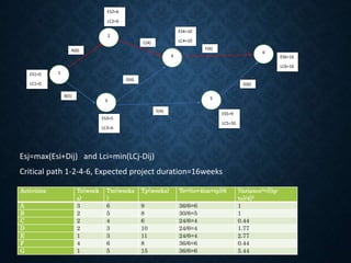 6
5
4
3
2
1
A(6)
B(5)
C(4)
D(4)
E(4)
F(6)
G(6)
ES1=0
LC1=0
ES2=6
LC2=6
ES3=5
LC3=6
ES4=10
LC4=10
ES5=9
LC5=10
ES6=16
LC6=16
Activities To(week
s)
Tm(weeks
)
Tp(weeks) Te=(to+4tm+tp)/6 Variance2=[(tp-
to)/4]2
A 3 6 9 36/6=6 1
B 2 5 8 30/6=5 1
C 2 4 6 24/6=4 0.44
D 2 3 10 24/6=4 1.77
E 1 3 11 24/6=4 2.77
F 4 6 8 36/6=6 0.44
G 1 5 15 36/6=6 5.44
Esj=max(Esi+Dij) and Lci=min(LCj-Dij)
Critical path 1-2-4-6, Expected project duration=16weeks
 