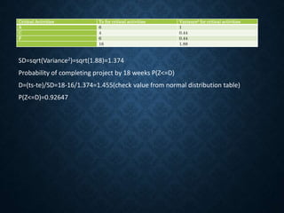 Critical Activities Te for critical activities Variance2 for critical activities
A 6 1
C 4 0.44
F 6 0.44
16 1.88
SD=sqrt(Variance2)=sqrt(1.88)=1.374
Probability of completing project by 18 weeks P(Z<=D)
D=(ts-te)/SD=18-16/1.374=1.455(check value from normal distribution table)
P(Z<=D)=0.92647
 