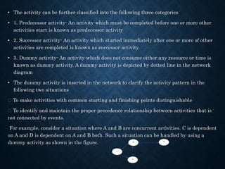 • The activity can be further classified into the following three categories
• 1. Predecessor activity- An activity which must be completed before one or more other
activities start is known as predecessor activity
• 2. Successor activity- An activity which started immediately after one or more of other
activities are completed is known as successor activity.
• 3. Dummy activity- An activity which does not consume either any resource or time is
known as dummy activity. A dummy activity is depicted by dotted line in the network
diagram
• The dummy activity is inserted in the network to clarify the activity pattern in the
following two situations
To make activities with common starting and finishing points distinguishable
To identify and maintain the proper precedence relationship between activities that is
not connected by events.
For example, consider a situation where A and B are concurrent activities. C is dependent
on A and D is dependent on A and B both. Such a situation can be handled by using a
dummy activity as shown in the figure.
1
2
3
4
 