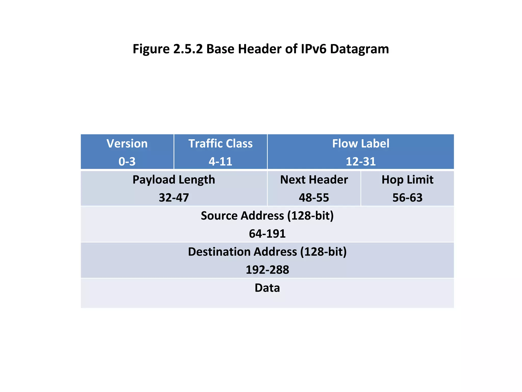 Figure 2.5.2 Base Header of IPv6 Datagram
Version
0-3
Traffic Class
4-11
Flow Label
12-31
Payload Length
32-47
Next Header
48-55
Hop Limit
56-63
Source Address (128-bit)
64-191
Destination Address (128-bit)
192-288
Data
 