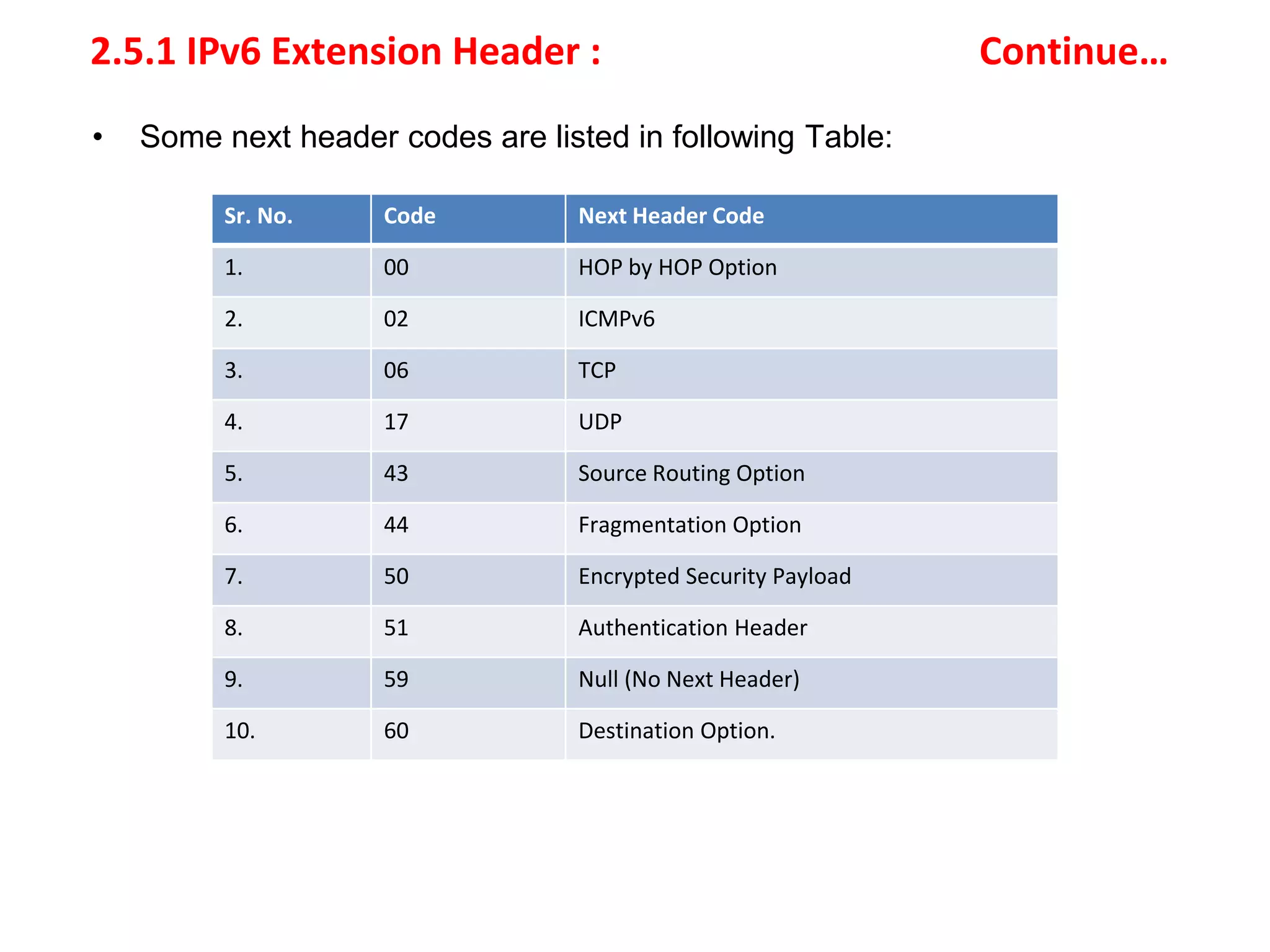 2.5.1 IPv6 Extension Header : Continue…
• Some next header codes are listed in following Table:
Sr. No. Code Next Header Code
1. 00 HOP by HOP Option
2. 02 ICMPv6
3. 06 TCP
4. 17 UDP
5. 43 Source Routing Option
6. 44 Fragmentation Option
7. 50 Encrypted Security Payload
8. 51 Authentication Header
9. 59 Null (No Next Header)
10. 60 Destination Option.
 