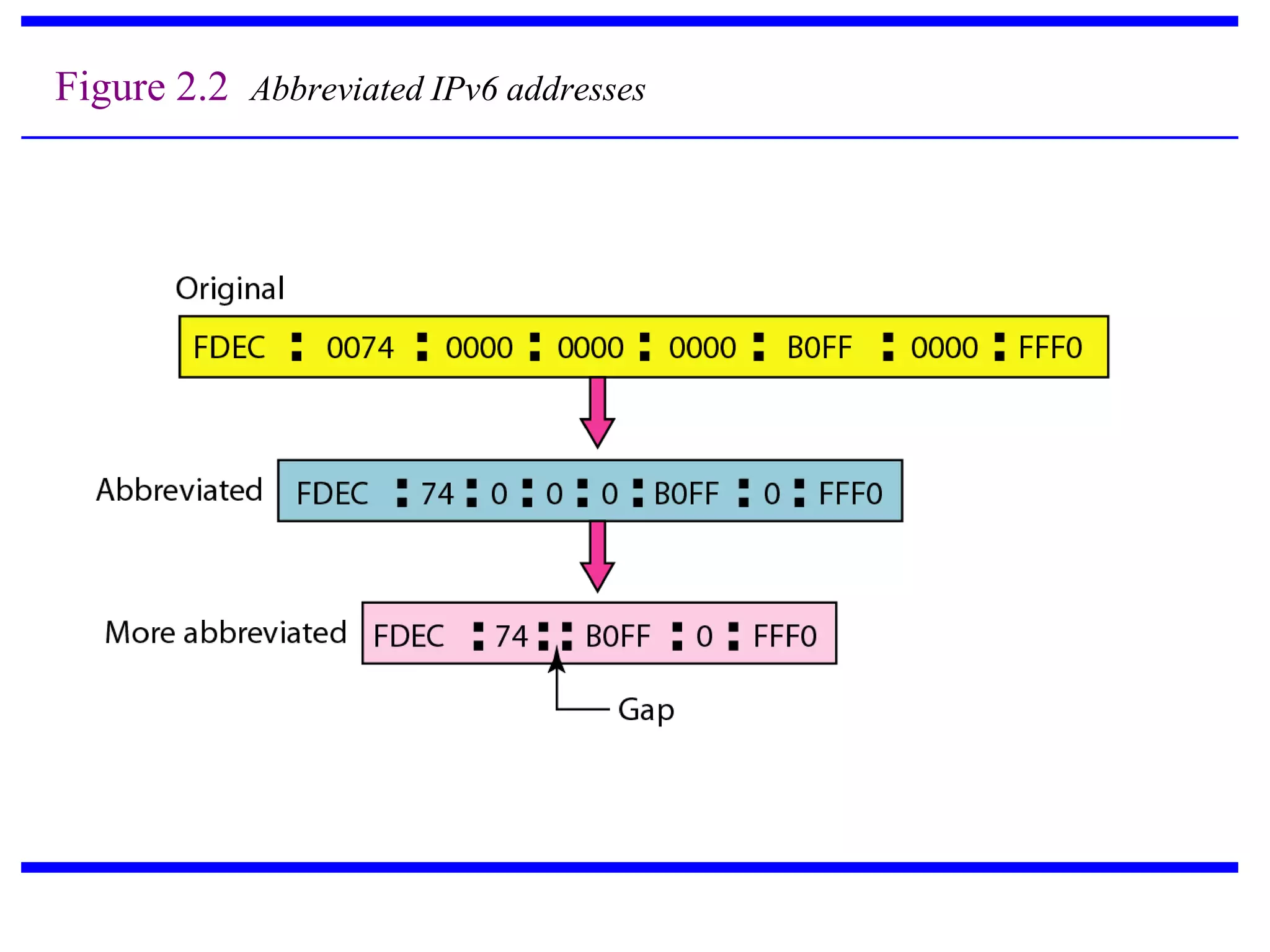 Figure 2.2 Abbreviated IPv6 addresses
 