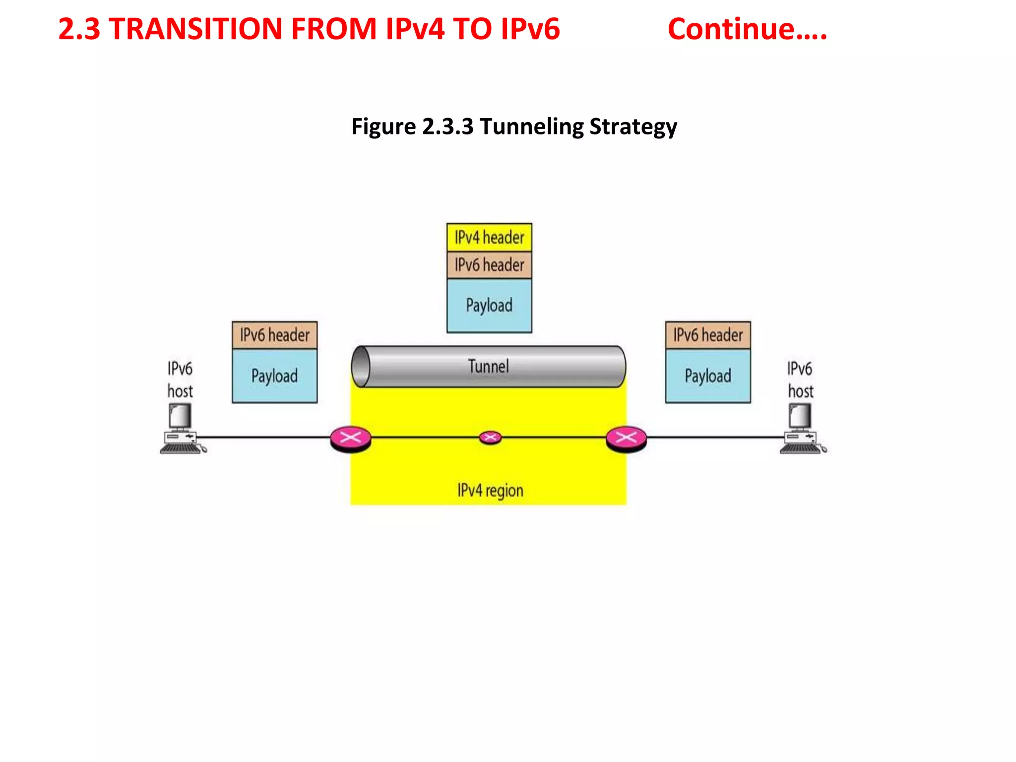 2.3 TRANSITION FROM IPv4 TO IPv6 Continue….
Figure 2.3.3 Tunneling Strategy
 