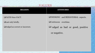 VALUES
BELIEFS ATTITUDES
FAITH than FACT.
Last only briefly.
Judged as correct or incorrect.
THINKING and BEHAVIORAL aspects.
Continuous overtime.
J udged as bad or good, positive
or negative.
 