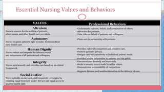 Essential Nursing Values and Behaviors
Professional Behaviors
•Understands cultures, beliefs, and perspectives of others.
•Advocates for patients.
•Take risks on behalf of patients and colleagues.
•Plans care in partnership with patients
VALUES
Altruism
Nurse’s concern for the welfare of patients,
other nurses, and other health care providers.
Autonomy
Nurses respects patient’s right to make decisions about
their health care.
Human Dignity
Nurses values and respects the inherent worth
and uniqueness of all patients and colleagues.
Integrity
Nurses acts honestly and provides care based on an ethical
framework.
Social Justice
Nurse upholds moral, legal, and humanistic principles by
ensuring equal treatment under the law and equal access to
quality health care.
•Provides culturally competent and sensitive care.
•Protects patient’s privacy.
•Designs care with sensitivity to individual patient needs.
•Provides honest information to patients and the public.
•Document care honestly and accurately.
•Seeks to remedy errors made by self or others.
•Demonstrates accountability of own actions
•Supports fairness and nondiscrimination in the delivery of care.
 