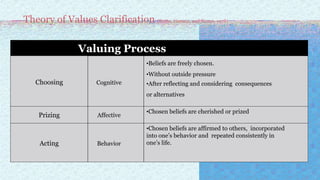Theory of Values Clarification (Raths, Harmin, and Simon, 1978)
Valuing Process
Choosing Cognitive
•Beliefs are freely chosen.
•Without outside pressure
•After reflecting and considering consequences
or alternatives
Prizing Affective
•Chosen beliefs are cherished or prized
Acting Behavior
•Chosen beliefs are affirmed to others, incorporated
into one’s behavior and repeated consistently in
one’s life.
 