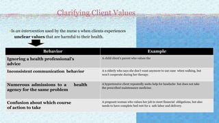 Clarifying Client Values
Is an intervention used by the nurse s when clients experiences
unclear values that are harmful to their health.
Behavior Example
Ignoring a health professional’s
advice
A child client’s parent who values the
Inconsistent communication behavior A n elderly who says she don’t want anymore to use cane when walking, but
won’t cooperate during her therapy.
Numerous admissions to a health
agency for the same problem
A hypertensive client repeatedly seeks help for headache but does not take
the prescribed maintenance medicine.
Confusion about which course
of action to take
A pregnant woman who values her job to meet financial obligations, but also
needs to have complete bed rest for a safe labor and delivery.
 