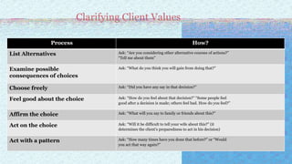 Clarifying Client Values
Process How?
List Alternatives Ask: “Are you considering other alternative courses of actions?”
“Tell me about them”
Examine possible
consequences of choices
Ask: “What do you think you will gain from doing that?”
Choose freely Ask: “Did you have any say in that decision?”
Feel good about the choice Ask: “How do you feel about that decision?” “Some people feel
good after a decision is made; others feel bad. How do you feel?”
Affirm the choice Ask: “What will you say to family or friends about this?”
Act on the choice Ask: “Will it be difficult to tell your wife about this?” (it
determines the client’s preparedness to act in his decision)
Act with a pattern Ask: “How many times have you done that before?” or “Would
you act that way again?”
 