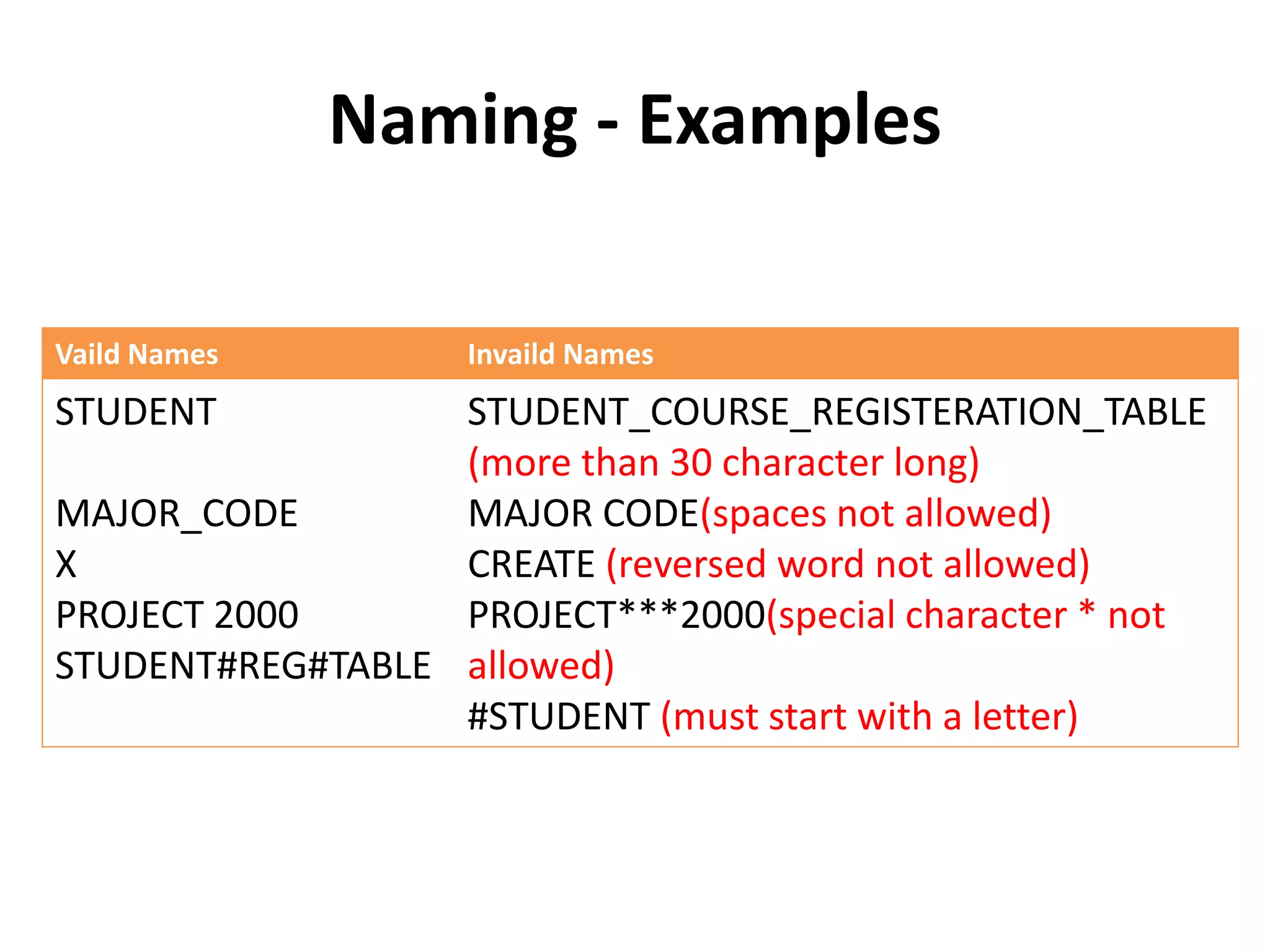 Naming - Examples
Vaild Names Invaild Names
STUDENT
MAJOR_CODE
X
PROJECT 2000
STUDENT#REG#TABLE
STUDENT_COURSE_REGISTERATION_TABLE
(more than 30 character long)
MAJOR CODE(spaces not allowed)
CREATE (reversed word not allowed)
PROJECT***2000(special character * not
allowed)
#STUDENT (must start with a letter)
 
