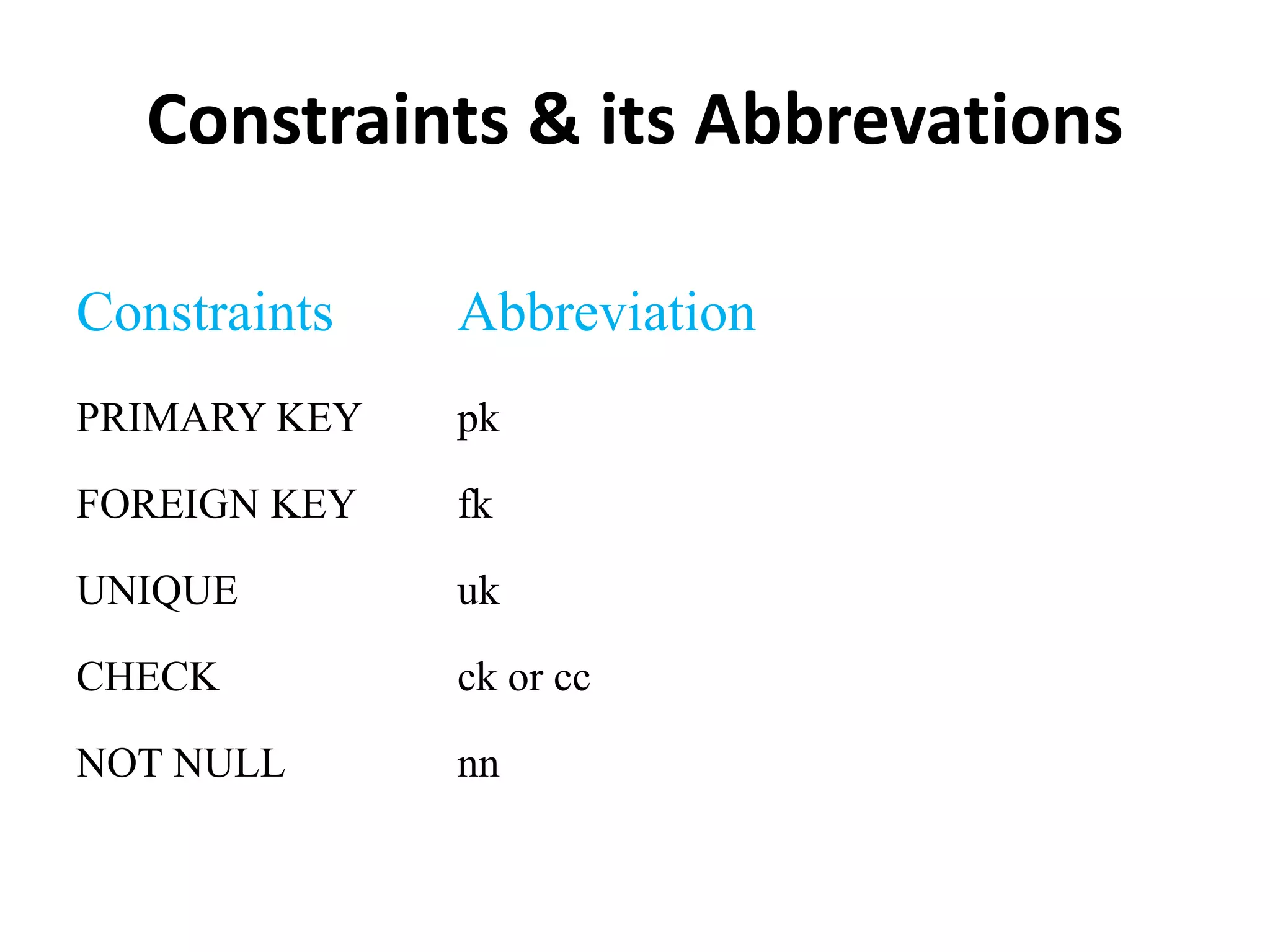 Constraints & its Abbrevations
Constraints Abbreviation
PRIMARY KEY pk
FOREIGN KEY fk
UNIQUE uk
CHECK ck or cc
NOT NULL nn
 