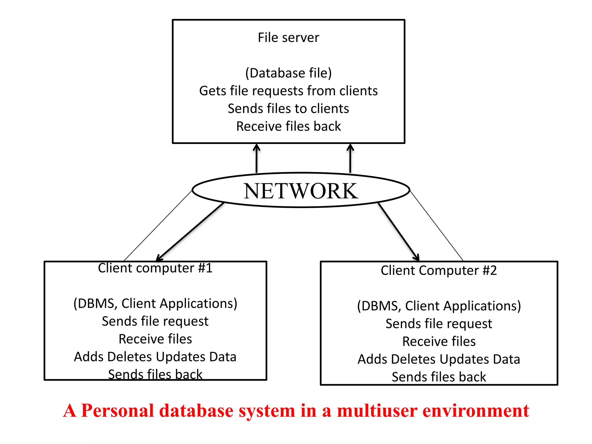 A Personal database system in a multiuser environment
File server
(Database file)
Gets file requests from clients
Sends files to clients
Receive files back
Client computer #1
(DBMS, Client Applications)
Sends file request
Receive files
Adds Deletes Updates Data
Sends files back
Client Computer #2
(DBMS, Client Applications)
Sends file request
Receive files
Adds Deletes Updates Data
Sends files back
NETWORK
 