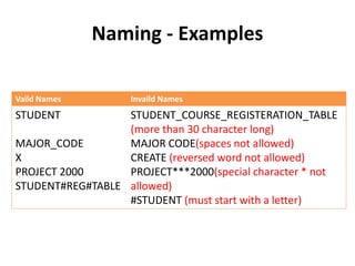 Naming - Examples
Vaild Names Invaild Names
STUDENT
MAJOR_CODE
X
PROJECT 2000
STUDENT#REG#TABLE
STUDENT_COURSE_REGISTERATION_TABLE
(more than 30 character long)
MAJOR CODE(spaces not allowed)
CREATE (reversed word not allowed)
PROJECT***2000(special character * not
allowed)
#STUDENT (must start with a letter)
 