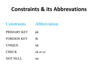 Constraints & its Abbrevations
Constraints Abbreviation
PRIMARY KEY pk
FOREIGN KEY fk
UNIQUE uk
CHECK ck or cc
NOT NULL nn
 
