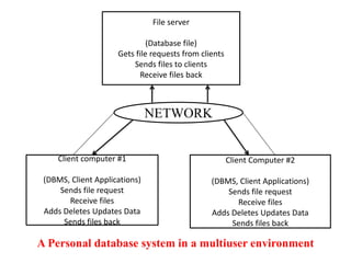 A Personal database system in a multiuser environment
File server
(Database file)
Gets file requests from clients
Sends files to clients
Receive files back
Client computer #1
(DBMS, Client Applications)
Sends file request
Receive files
Adds Deletes Updates Data
Sends files back
Client Computer #2
(DBMS, Client Applications)
Sends file request
Receive files
Adds Deletes Updates Data
Sends files back
NETWORK
 