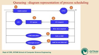 Comprehensive Overview of Process Management and Scheduling in ...