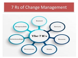 7 Rs of Change Management
 