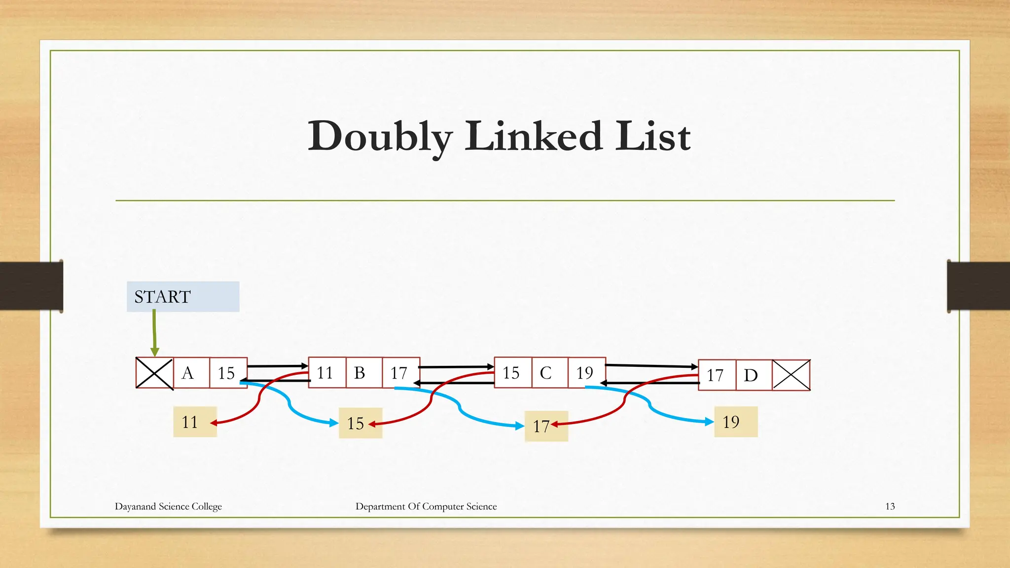 Doubly Linked List
A 15 11 B 17 15 C 19 17 D
11 15 17 19
START
Dayanand Science College Department Of Computer Science 13
 