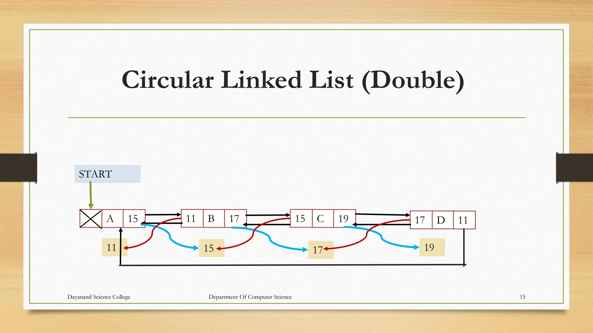 Circular Linked List (Double)
A 15 11 B 17 15 C 19 17 D 11
11 15 17 19
START
Dayanand Science College Department Of Computer Science 15
 