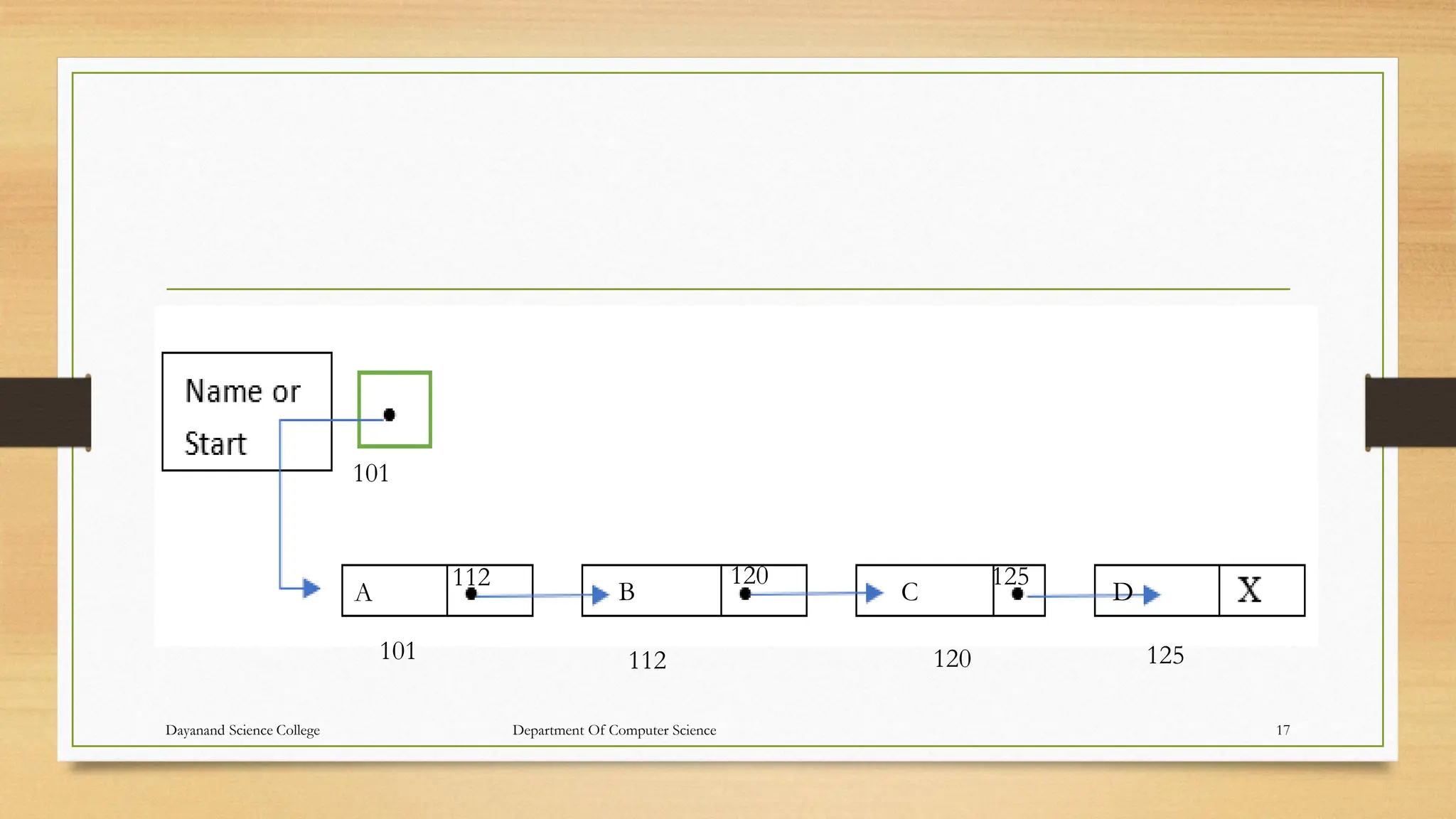 101
101 112 120 125
A B C D
112 120 125
Dayanand Science College Department Of Computer Science 17
 