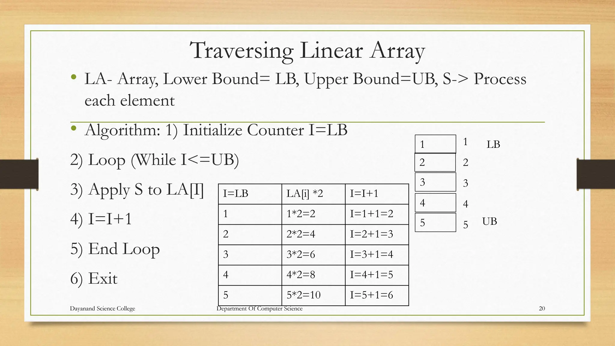 Traversing Linear Array
• LA- Array, Lower Bound= LB, Upper Bound=UB, S-> Process
each element
• Algorithm: 1) Initialize Counter I=LB
2) Loop (While I<=UB)
3) Apply S to LA[I]
4) I=I+1
5) End Loop
6) Exit
1
2
3
4
LB
UB
5
1
2
3
4
5
I=LB LA[i] *2 I=I+1
1 1*2=2 I=1+1=2
2 2*2=4 I=2+1=3
3 3*2=6 I=3+1=4
4 4*2=8 I=4+1=5
5 5*2=10 I=5+1=6
Dayanand Science College Department Of Computer Science 20
 