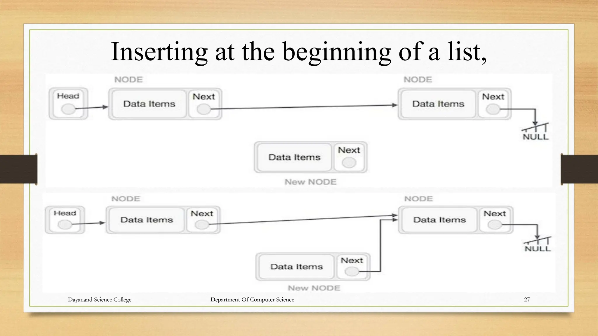 Inserting at the beginning of a list,
Dayanand Science College Department Of Computer Science 27
 