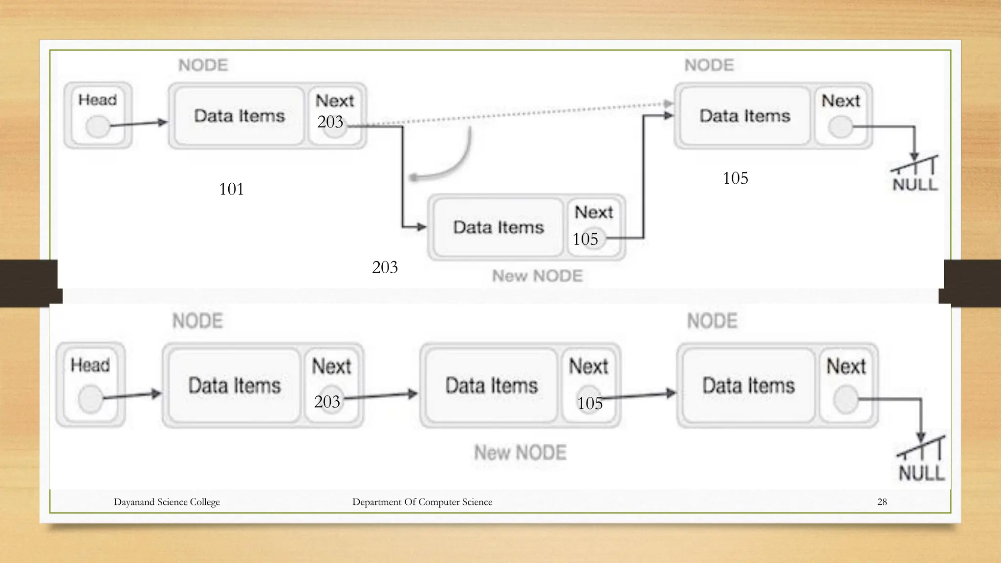 101
105
203
203
105
203 105
Dayanand Science College Department Of Computer Science 28
 