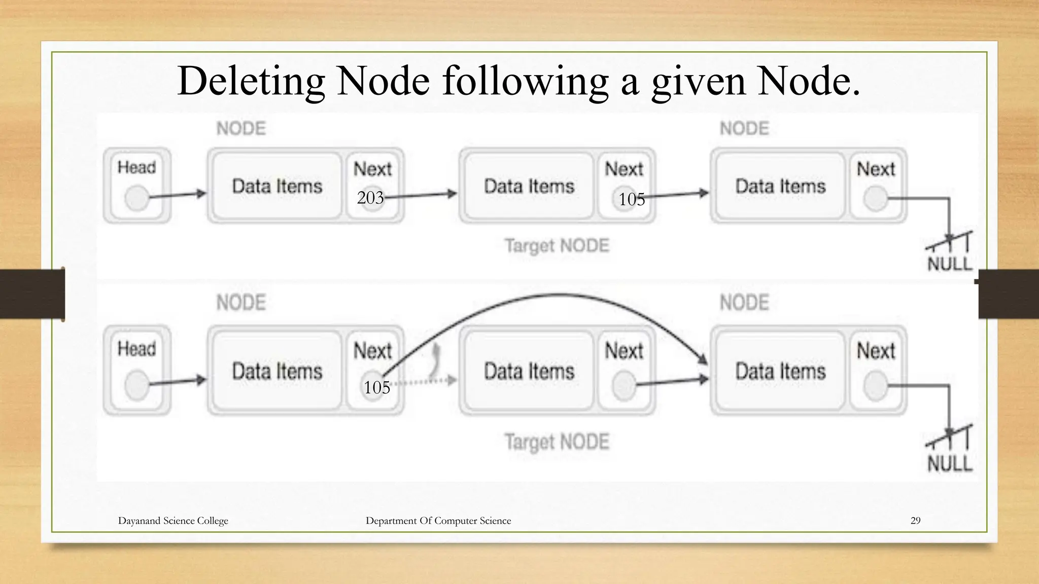 Deleting Node following a given Node.
203
105
105
Dayanand Science College Department Of Computer Science 29
 