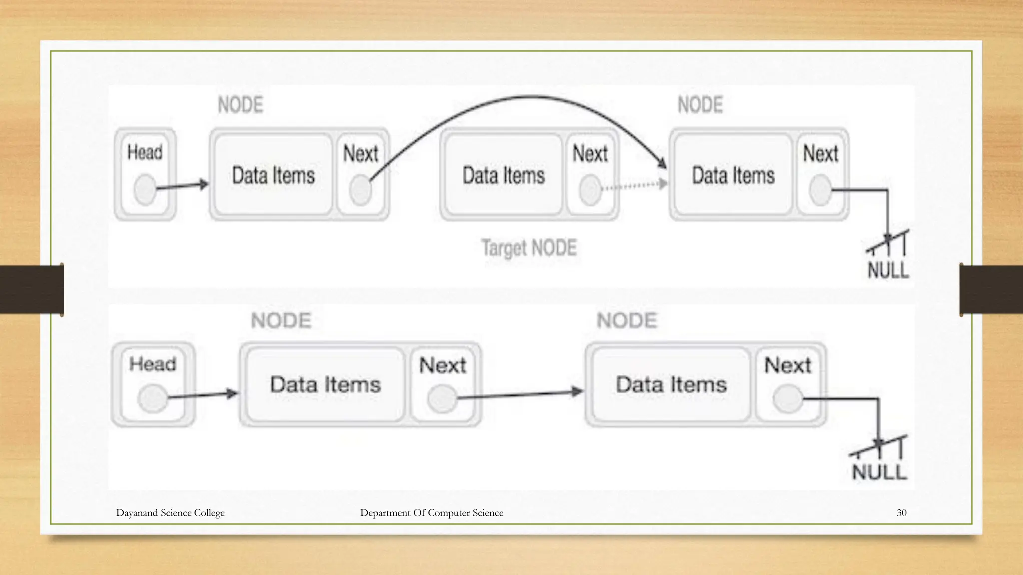 Dayanand Science College Department Of Computer Science 30
 