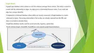 Graph-Based
A graph type database stores entities as well the relations amongst those entities. The entity is stored as
a node with the relationship as edges. An edge gives a relationship between nodes. Every node and
edge has a unique identifier.
Compared to a relational database where tables are loosely connected, a Graph database is a multi-
relational in nature. Traversing relationship is fast as they are already captured into the DB, and
there is no need to calculate them.
Graph base database mostly used for social networks, logistics, spatial data.
Neo4J, Infinite Graph, OrientDB, FlockDB are some popular graph-based databases.
 