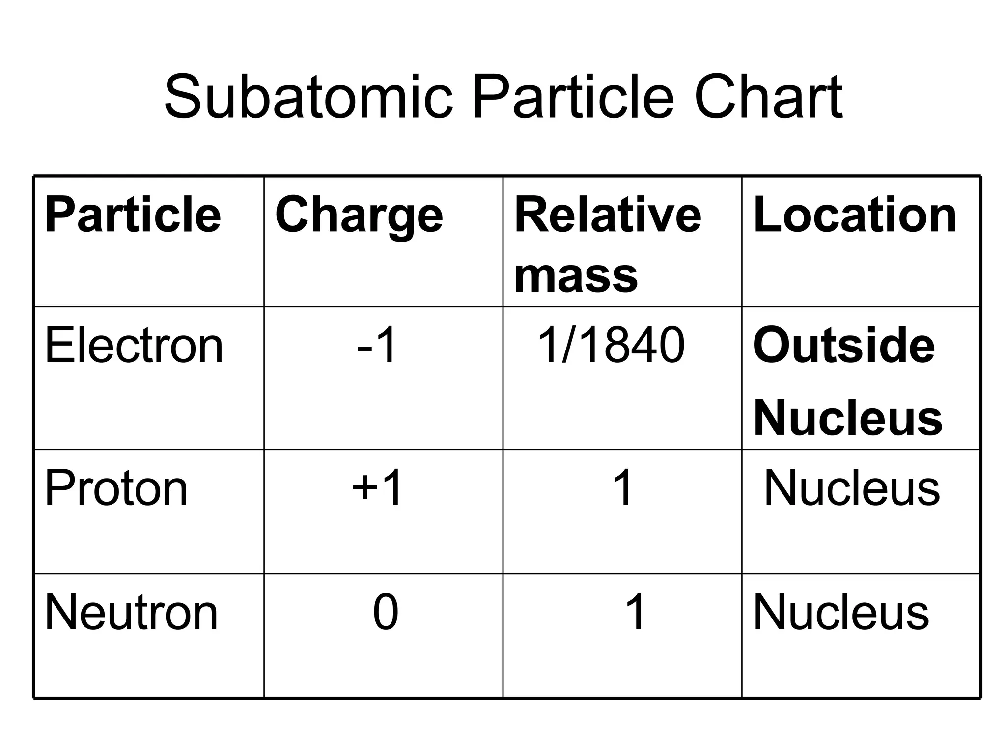 Subatomic Particle Chart Particle Charge Relative mass Location Electron -1 1/1840 Outside Nucleus Proton +1 1 Nucleus Neutron 0 1 Nucleus 