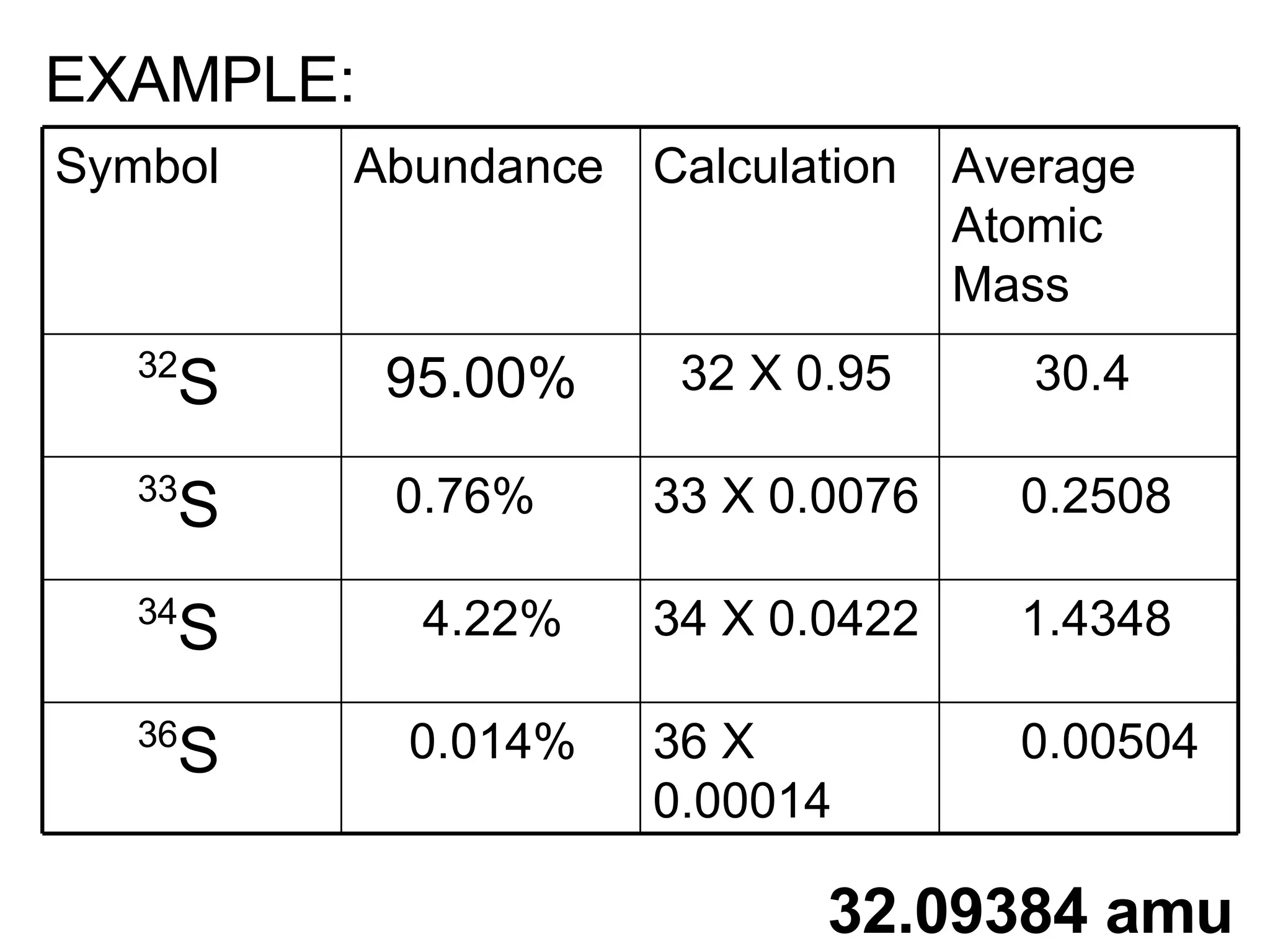EXAMPLE: 32.09384 amu Symbol Abundance Calculation Average Atomic Mass 32 S 95.00% 32 X 0.95 30.4 33 S 0.76% 33 X 0.0076 0.2508 34 S 4.22% 34 X 0.0422 1.4348 36 S 0.014% 36 X 0.00014 0.00504 