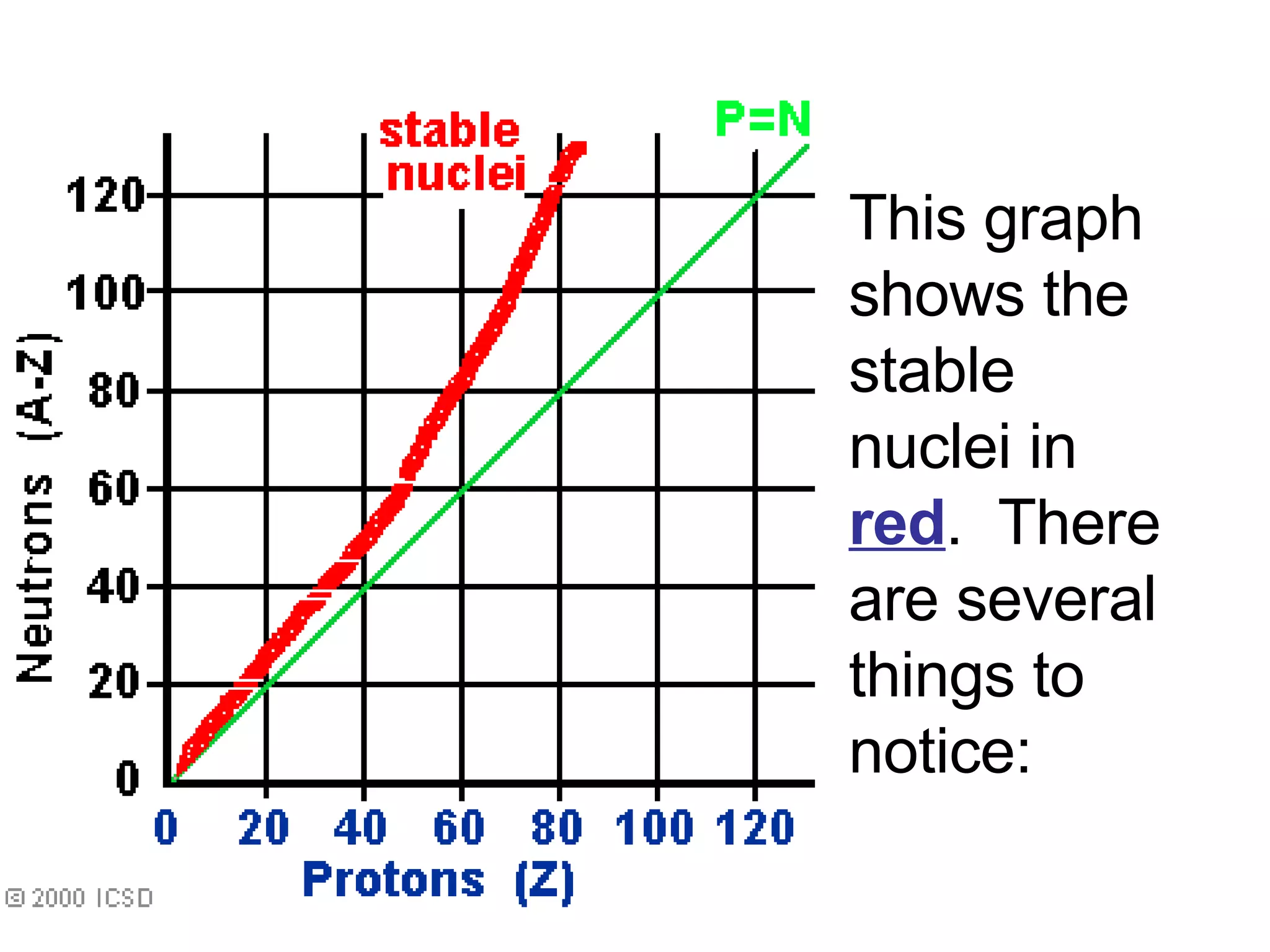 This graph shows the stable nuclei in  red .  There are several things to notice:  